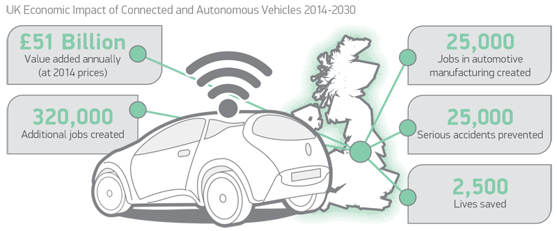 UK economic impact of self-driving cars - self-driving car safety